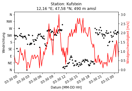 Abbildung 1.1: Windrichtung (schwarz) und -geschwindigkeit (rot) an der Station Kufstein vom 30.03.2021.